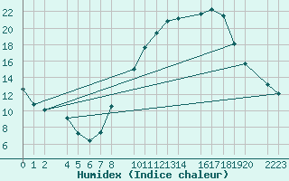 Courbe de l'humidex pour Bujarraloz