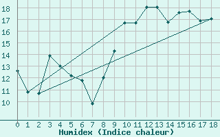 Courbe de l'humidex pour Chalmazel Jeansagnire (42)