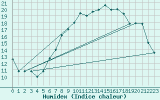 Courbe de l'humidex pour Neuchatel (Sw)