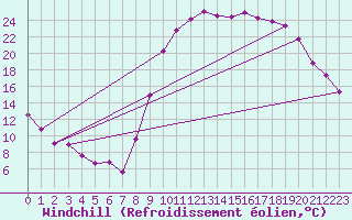 Courbe du refroidissement olien pour Lans-en-Vercors (38)