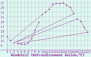 Courbe du refroidissement olien pour Palencia / Autilla del Pino