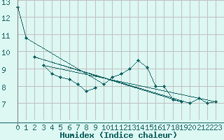 Courbe de l'humidex pour Rostherne No 2