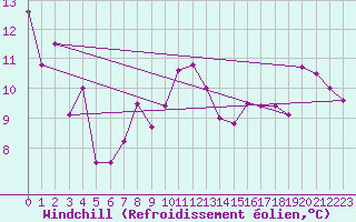 Courbe du refroidissement olien pour Cazaux (33)