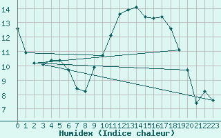 Courbe de l'humidex pour Chivres (Be)