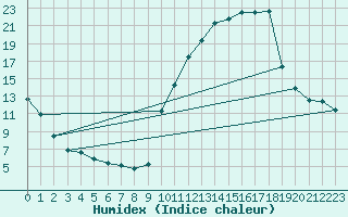 Courbe de l'humidex pour Saint-Saturnin-Ls-Avignon (84)