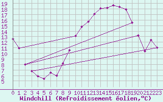 Courbe du refroidissement olien pour Beaucroissant (38)