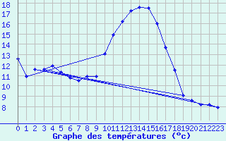 Courbe de tempratures pour Estoher (66)