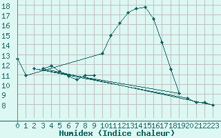 Courbe de l'humidex pour Estoher (66)