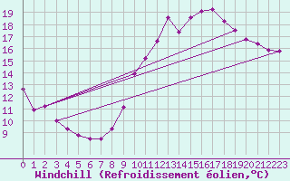 Courbe du refroidissement olien pour Villacoublay (78)
