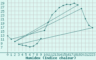 Courbe de l'humidex pour Orval (18)