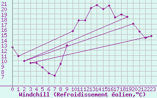 Courbe du refroidissement olien pour Quillan (11)