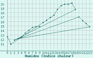 Courbe de l'humidex pour Amur (79)