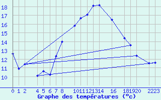 Courbe de tempratures pour Torla-Ordesa El Cebollar
