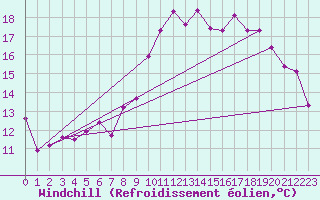 Courbe du refroidissement olien pour Topcliffe Royal Air Force Base