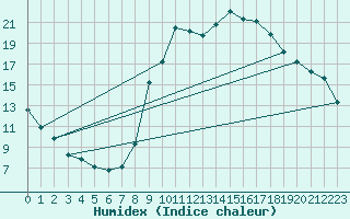 Courbe de l'humidex pour Lamballe (22)