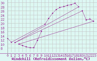 Courbe du refroidissement olien pour Selonnet (04)