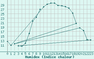 Courbe de l'humidex pour Haellum