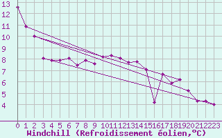 Courbe du refroidissement olien pour Combs-la-Ville (77)