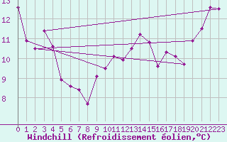 Courbe du refroidissement olien pour Trawscoed