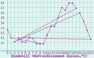 Courbe du refroidissement olien pour Saint-Nazaire (44)