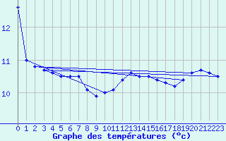 Courbe de tempratures pour Pointe de Chassiron (17)