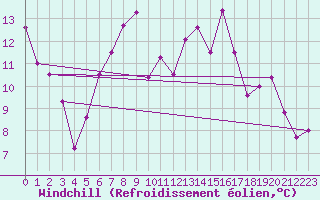 Courbe du refroidissement olien pour Neu Ulrichstein