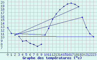 Courbe de tempratures pour Dax (40)