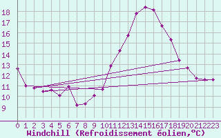 Courbe du refroidissement olien pour Lisbonne (Po)