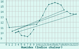 Courbe de l'humidex pour Recoubeau (26)