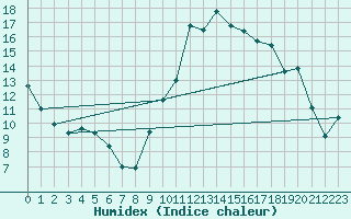 Courbe de l'humidex pour Chteauroux (36)