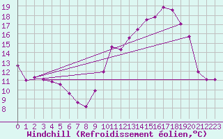 Courbe du refroidissement olien pour Saint-Haon (43)