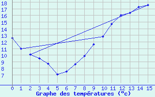 Courbe de tempratures pour Martigny-Courpierre (02)