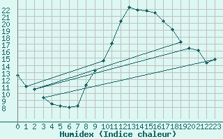 Courbe de l'humidex pour Aubenas - Lanas (07)