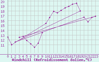 Courbe du refroidissement olien pour Mont-Aigoual (30)