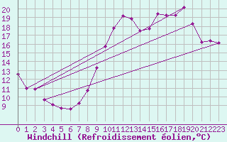 Courbe du refroidissement olien pour Eygliers (05)