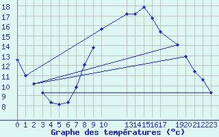 Courbe de tempratures pour Twenthe (PB)