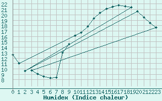 Courbe de l'humidex pour Toussus-le-Noble (78)