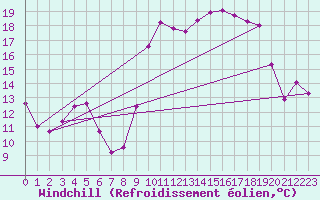 Courbe du refroidissement olien pour Sanary-sur-Mer (83)