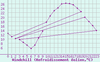 Courbe du refroidissement olien pour Zamora