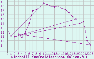 Courbe du refroidissement olien pour Disentis