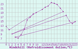 Courbe du refroidissement olien pour Weissenburg