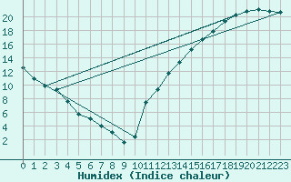 Courbe de l'humidex pour La Baie , Que.