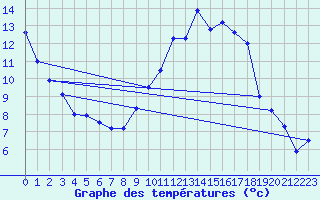 Courbe de tempratures pour Istres (13)