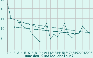 Courbe de l'humidex pour Cimetta