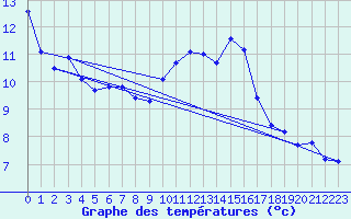 Courbe de tempratures pour Cerisiers (89)