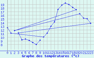 Courbe de tempratures pour Chlons-en-Champagne (51)
