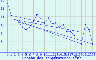 Courbe de tempratures pour Oppdal-Bjorke