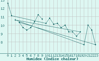 Courbe de l'humidex pour Oppdal-Bjorke