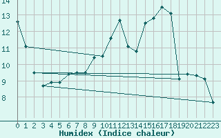 Courbe de l'humidex pour Montauban (82)