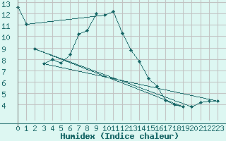 Courbe de l'humidex pour Neuhaus A. R.